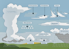 Tipos de nubes